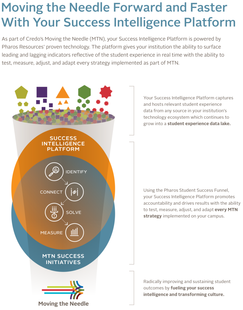 Moving the Needle Success Intelligence Platform Pharos Resources and Credo partner to provide the Success Intelligence Platform as part of Moving the Needle